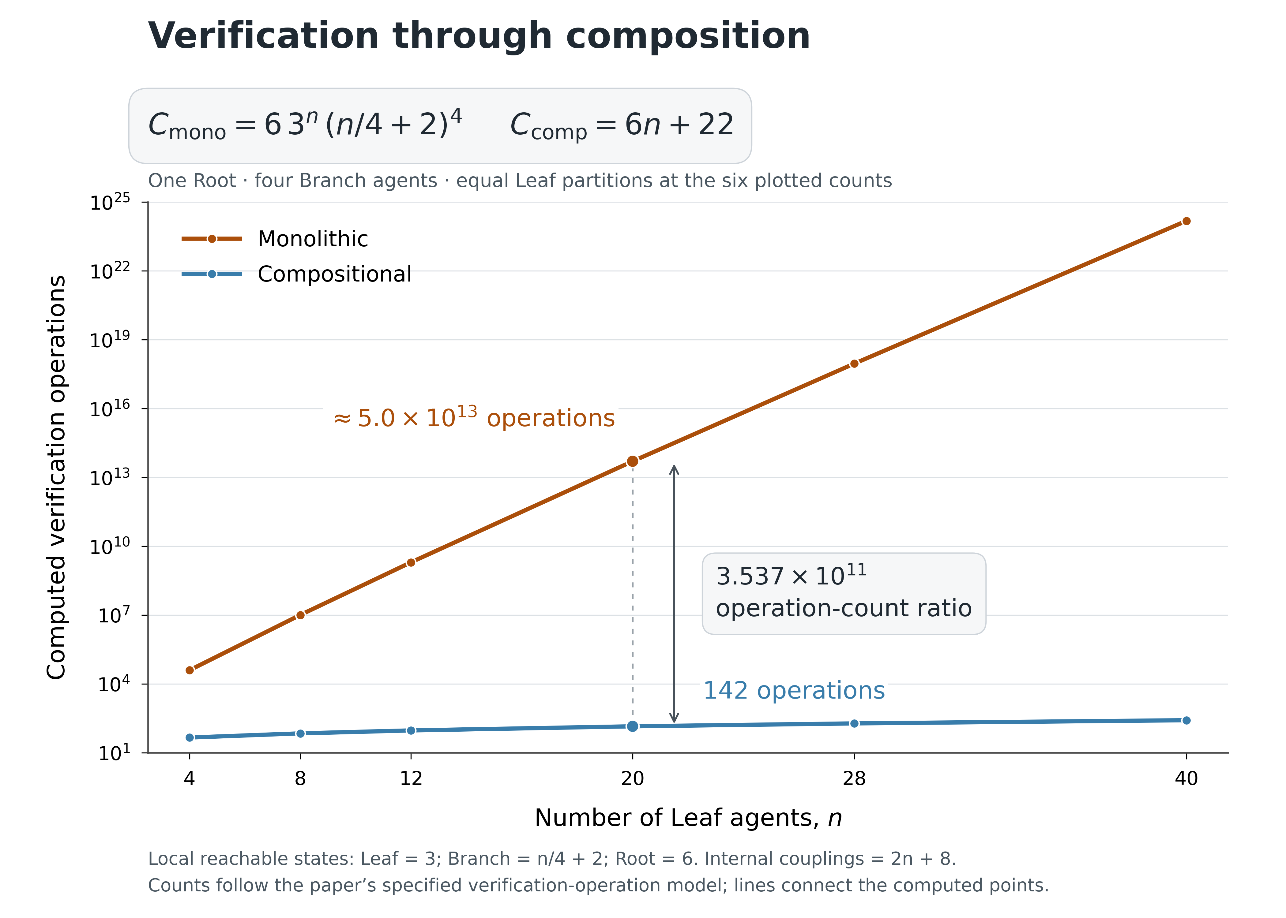 Logarithmic plot of modeled verification-operation counts for six Leaf-agent counts with four Branch agents. At 20 Leaves, monolithic verification requires 50,230,616,080,806 modeled operations and compositional verification requires 142.