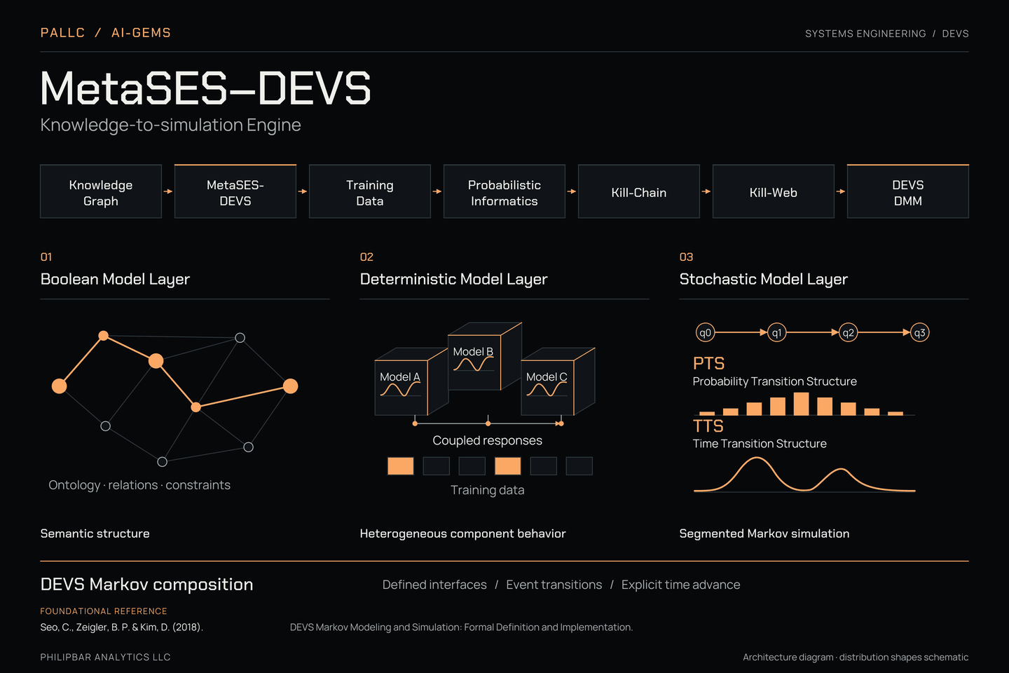 MetaSES-DEVS architecture connects knowledge graphs and SI-assisted model development with Boolean, deterministic and stochastic model layers through DEVS Markov composition, explicit interfaces, event transitions and time advance.
