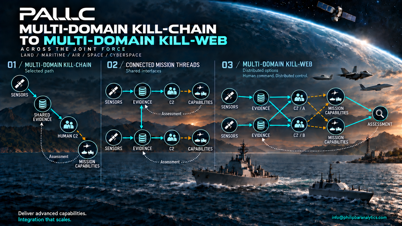 PALLC multi-domain kill-chain evolving into connected mission threads and a multi-domain kill-web. Human command connects sensing, evidence, mission capabilities and assessment across the joint force.