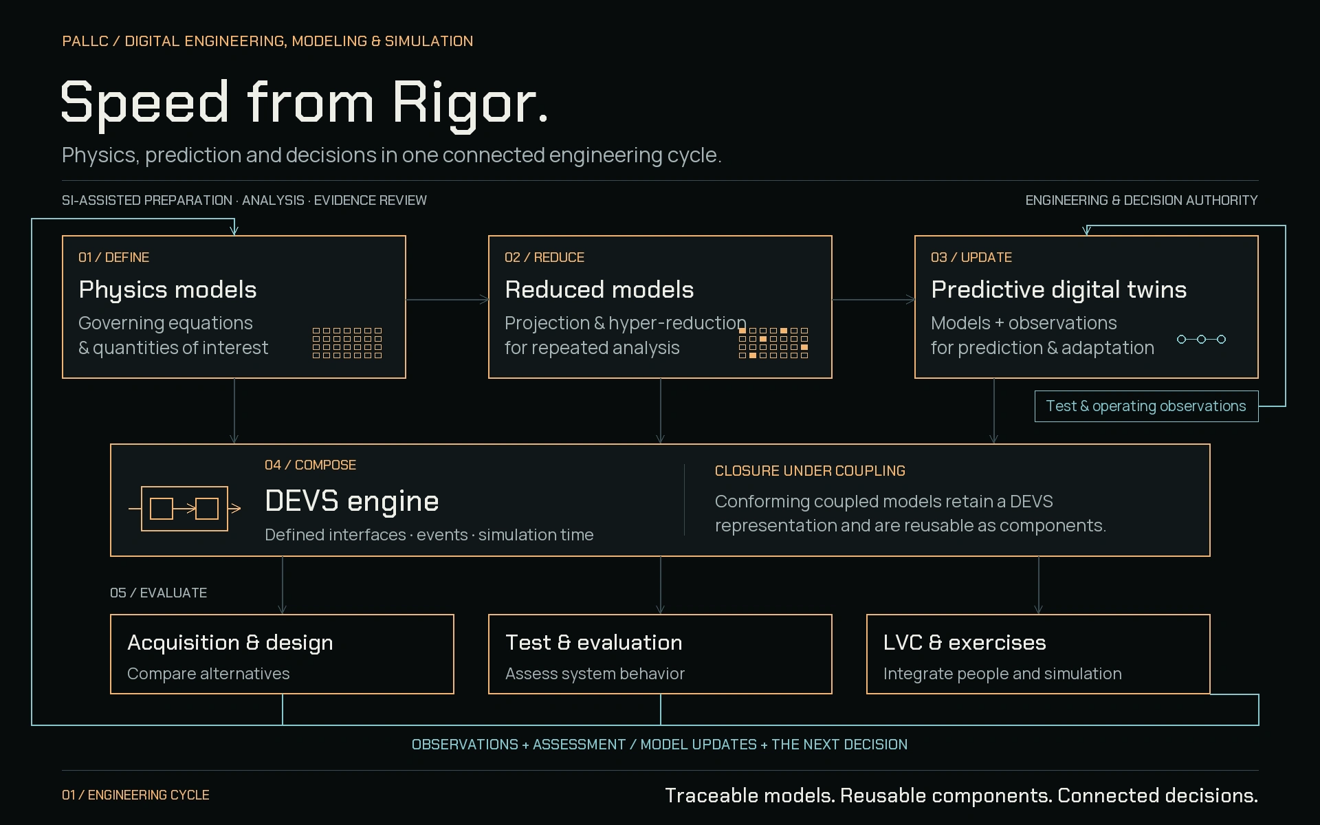 PALLC engineering cycle: define the decision, reduce physical models, update predictions from observations, compose models with a DEVS engine, evaluate alternatives and carry assessment into the next cycle.